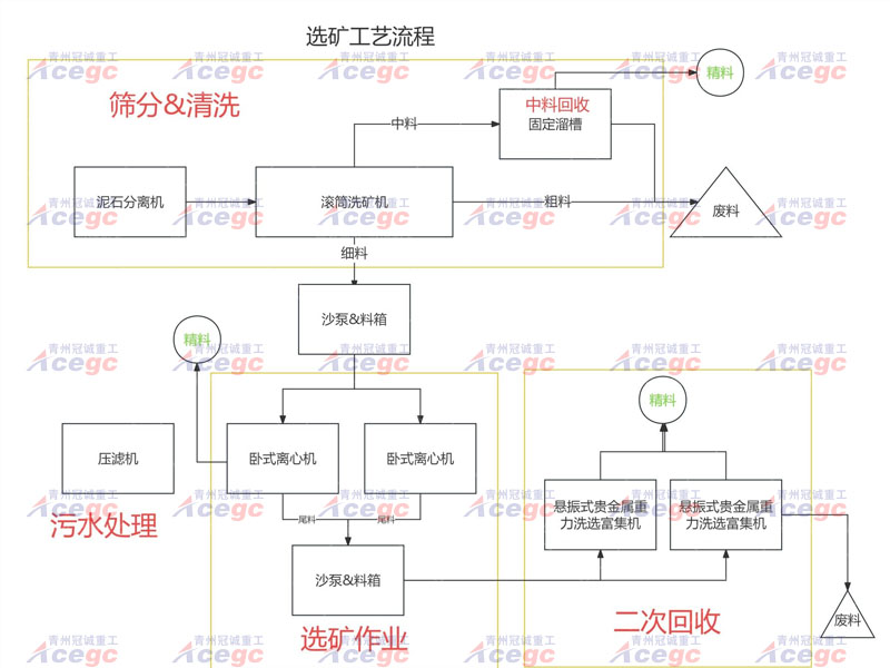 組合式移動沙金設備